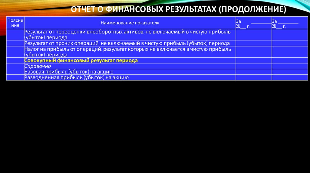 Отчет о финансовых результатах (Продолжение)