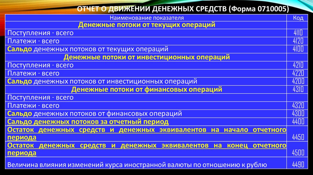 Отчет о движении Денежных средств (Форма 0710005)