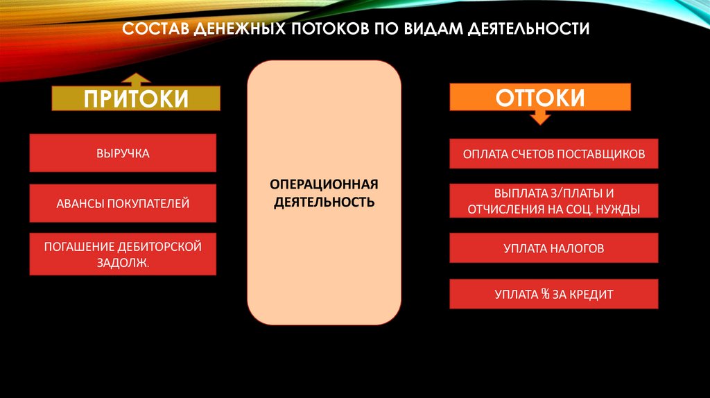 СОСТАВ ДЕНЕЖНЫХ ПОТОКОВ ПО ВИДАМ ДЕЯТЕЛЬНОСТИ