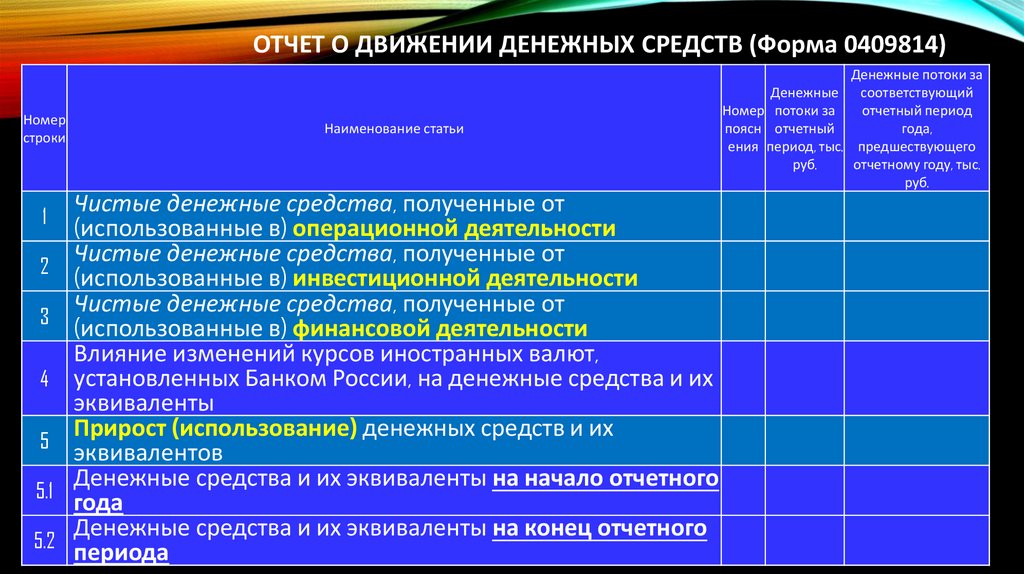 Отчет о движении Денежных средств (Форма 0409814)