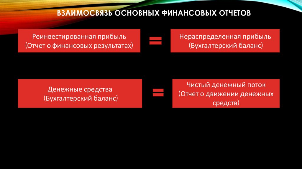 Взаимосвязь основных финансовых отчетов