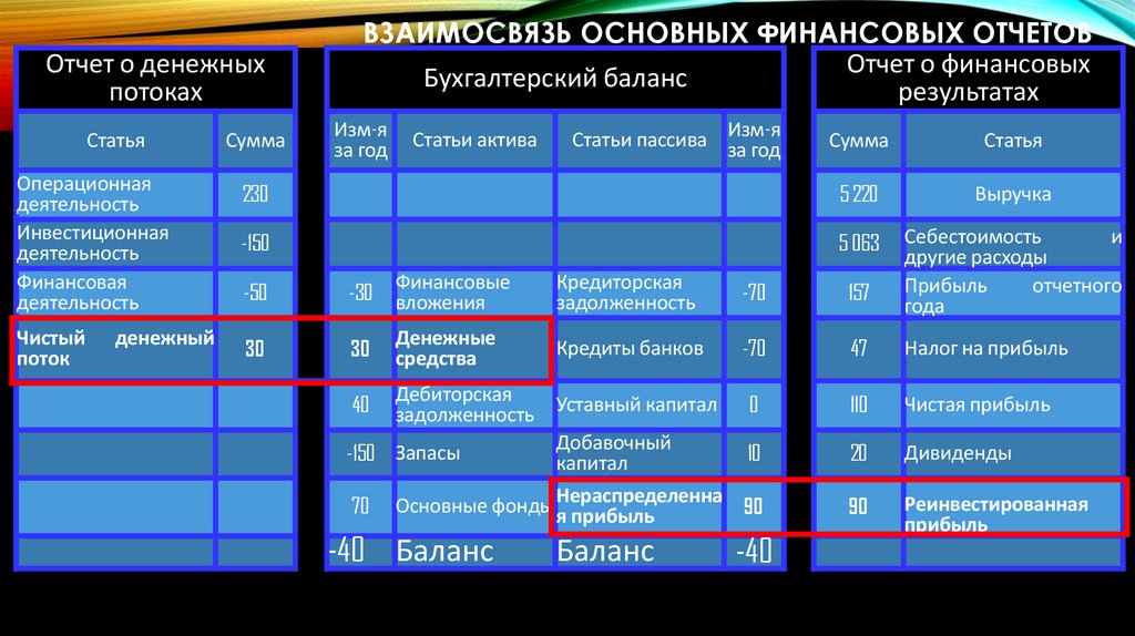 Взаимосвязь основных финансовых отчетов