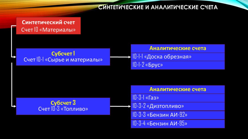 Синтетические и Аналитические счета