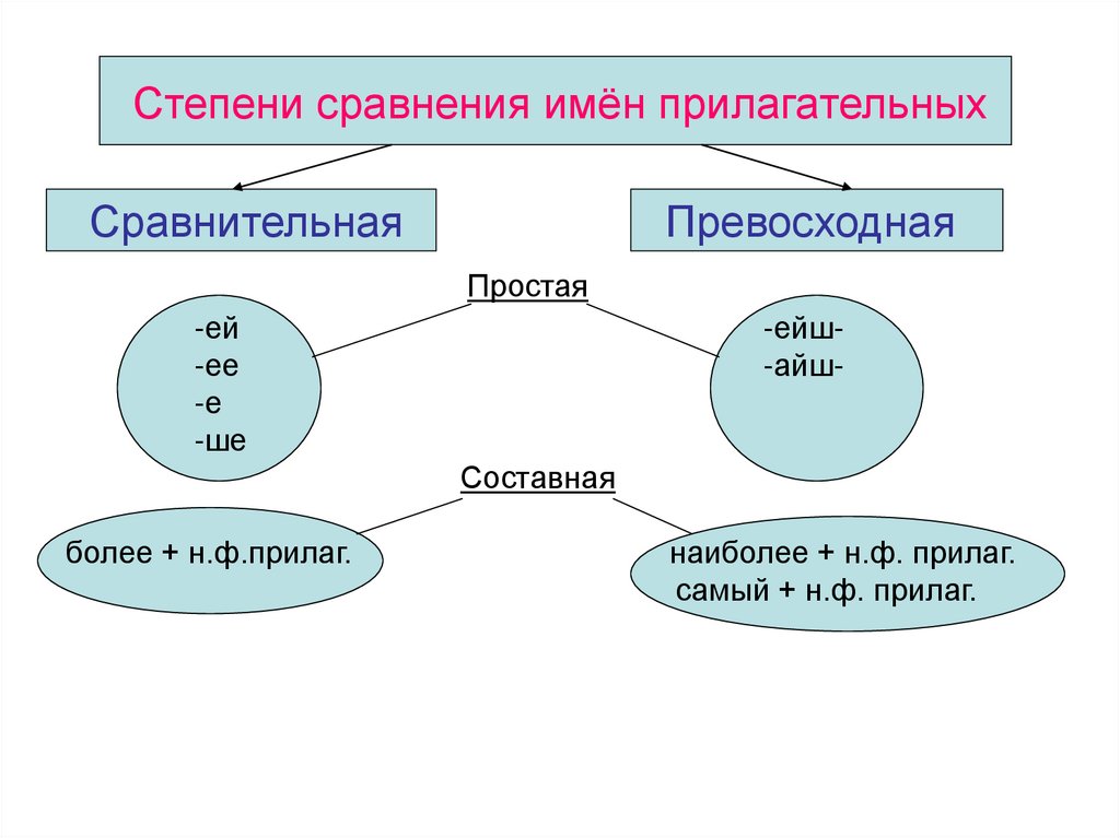 Степени сравнения имён прилагательных