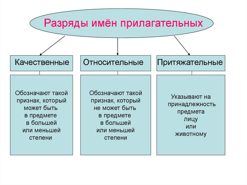 Разряды имён прилагательных