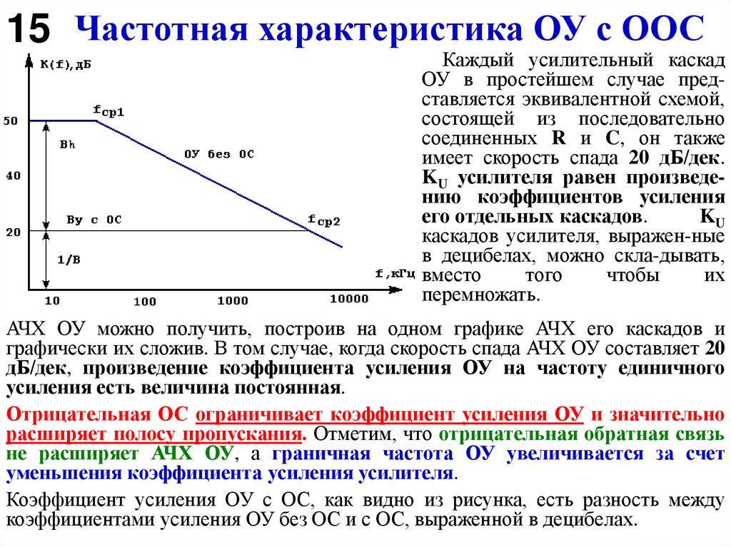 Частотная характеристика ОУ с ООС