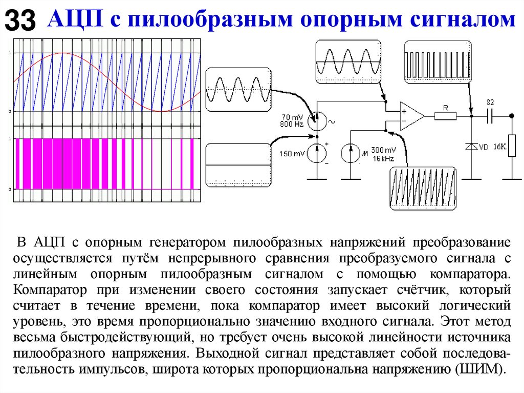 АЦП с пилообразным опорным сигналом