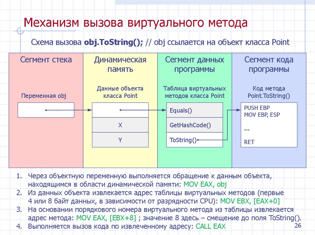 Механизм вызова виртуального метода