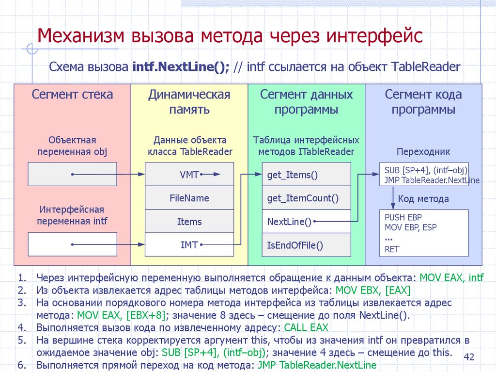 Механизм вызова метода через интерфейс