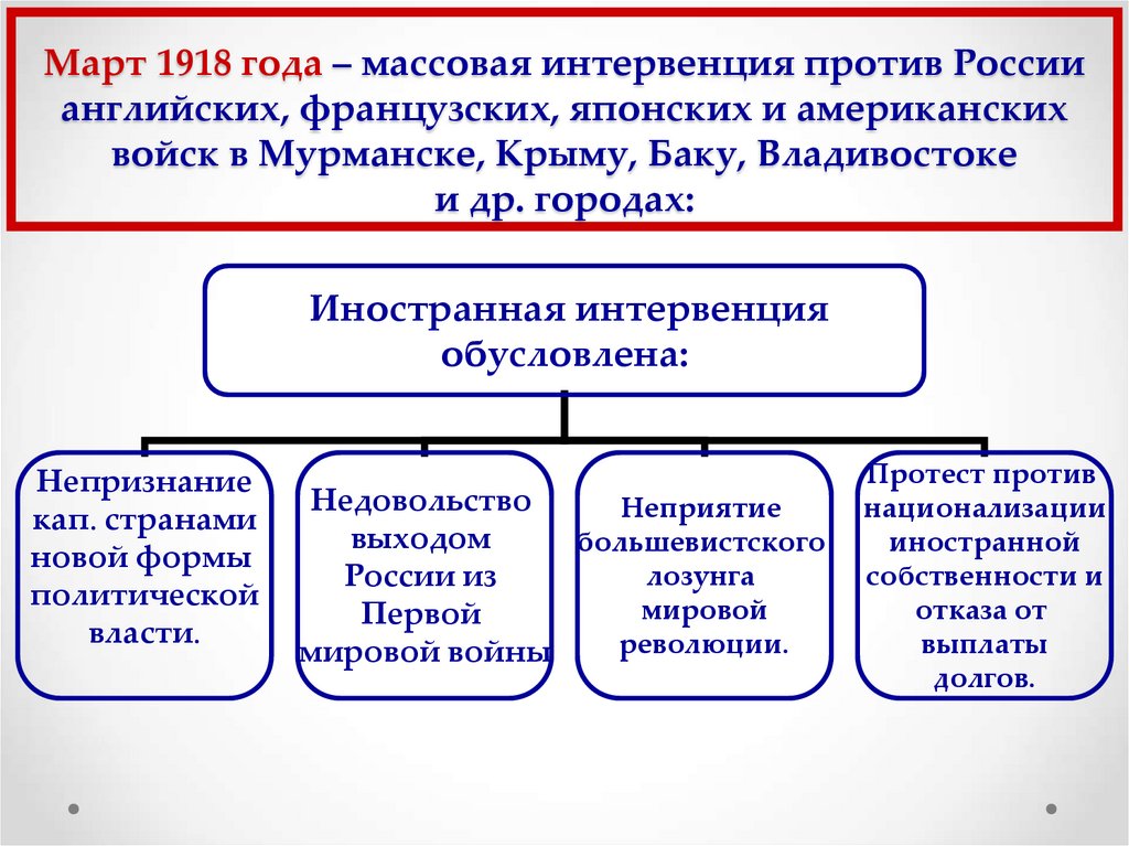 Март 1918 года – массовая интервенция против России английских, французских, японских и американских войск в Мурманске, Крыму,