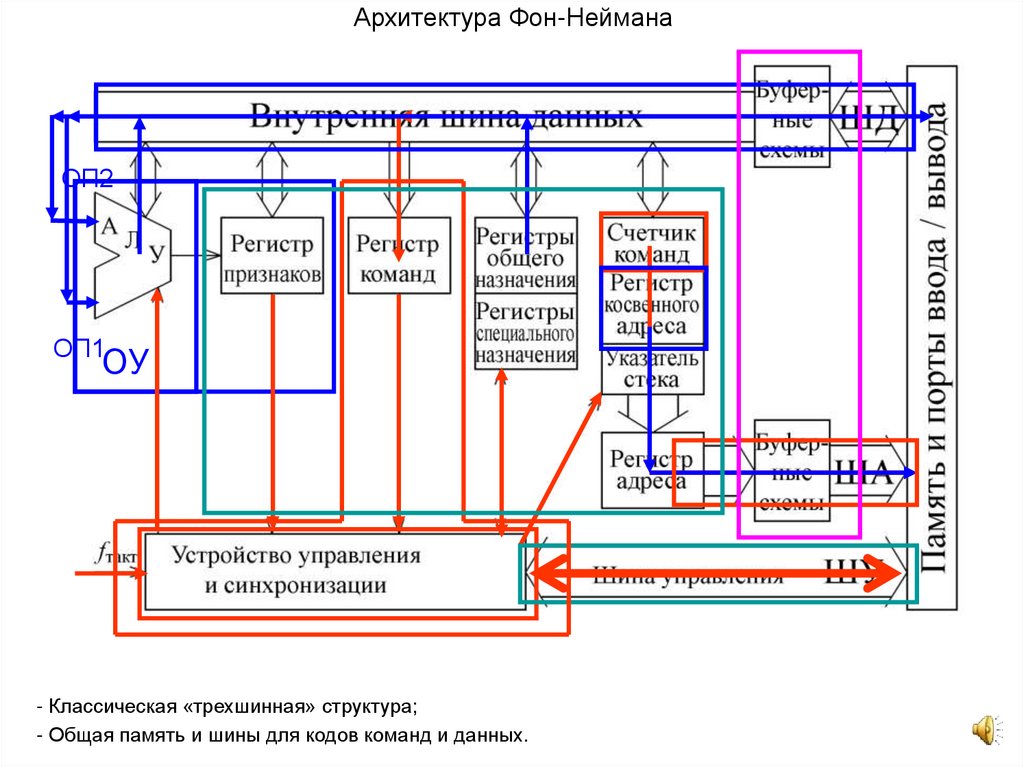 Архитектура Фон-Неймана