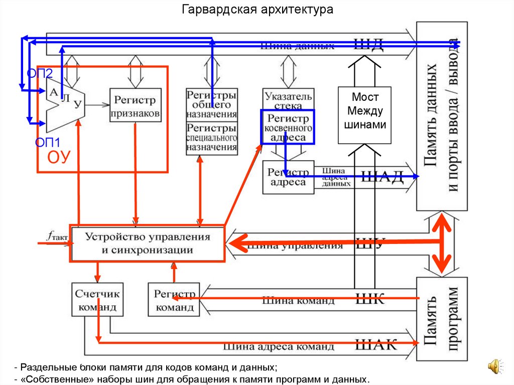Гарвардская архитектура