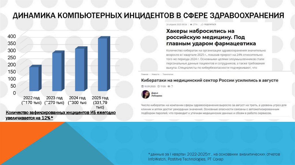 Динамика компьютерных инцидентов в сфере здравоохранения