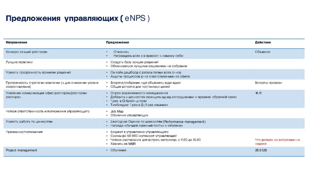 Предложения управляющих ( eNPS )