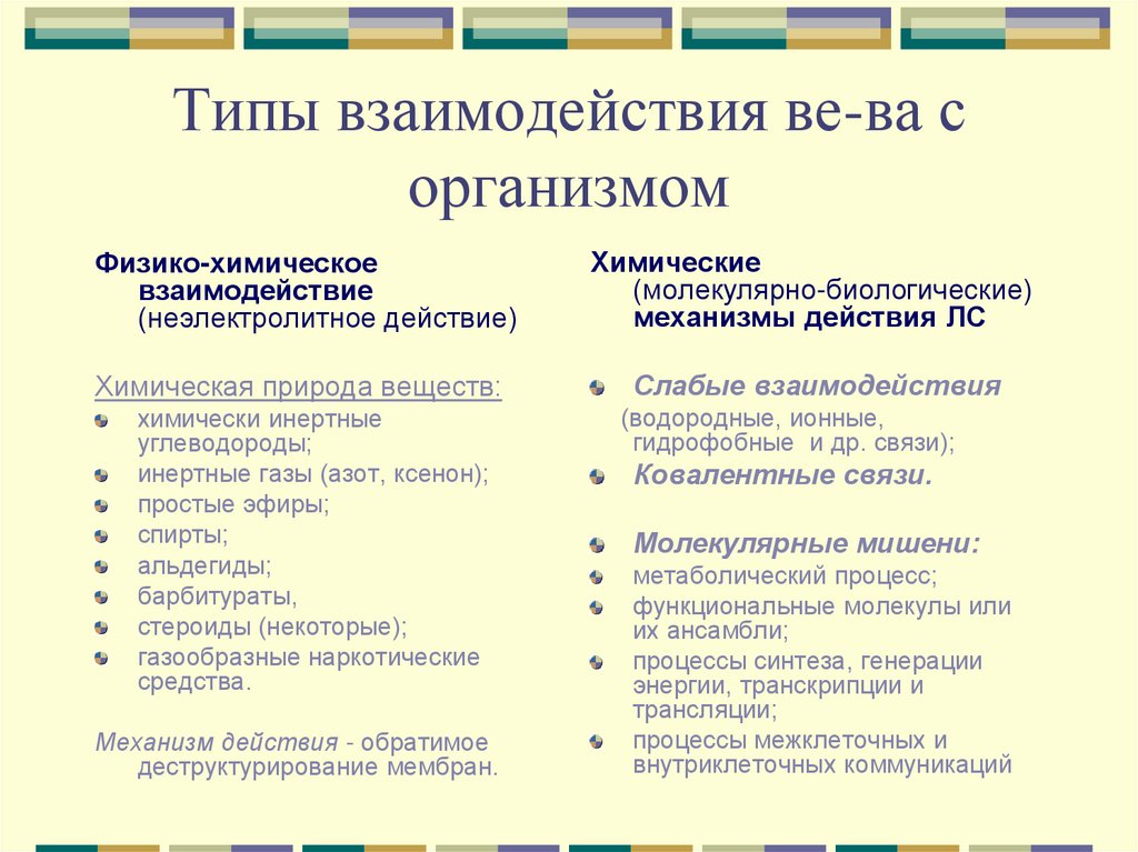 Типы взаимодействия ве-ва с организмом