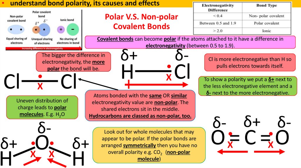 Polar V.S. Non-polar Covalent Bonds