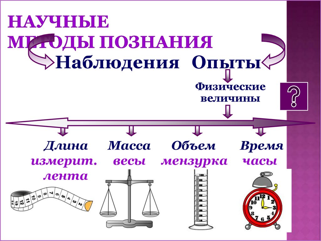 Научные методы познания