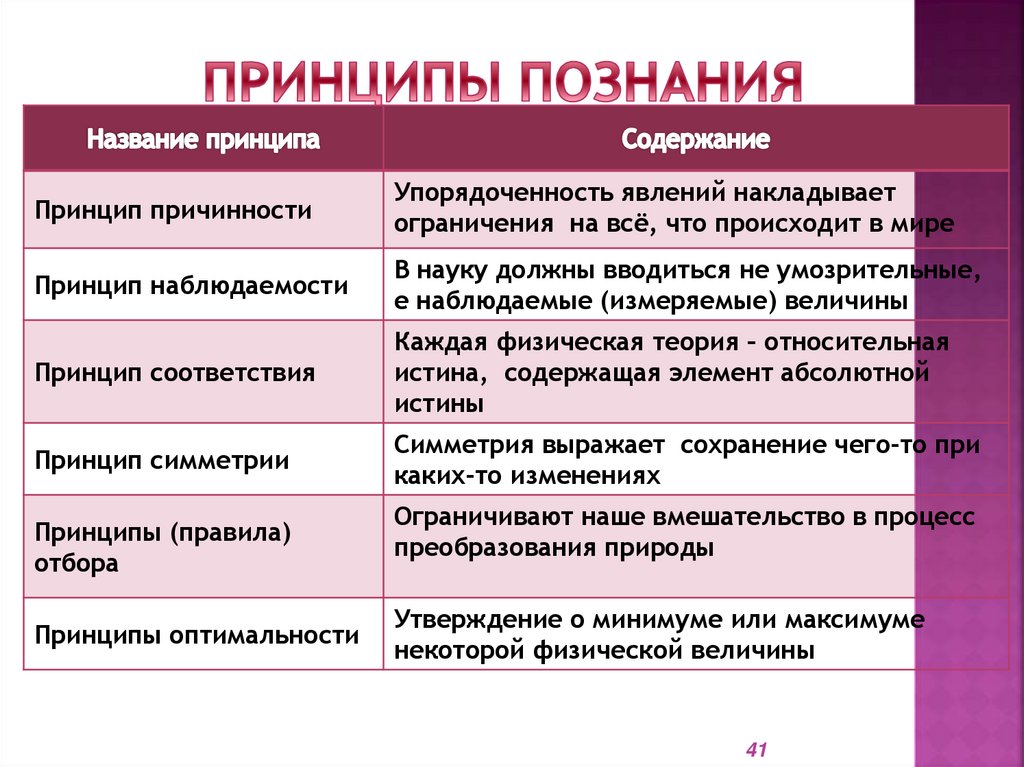 Принципы познания