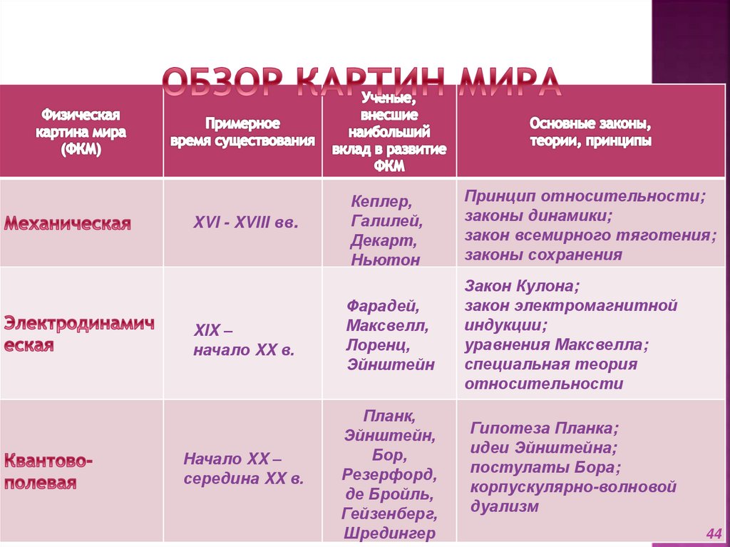 Обзор картин мира