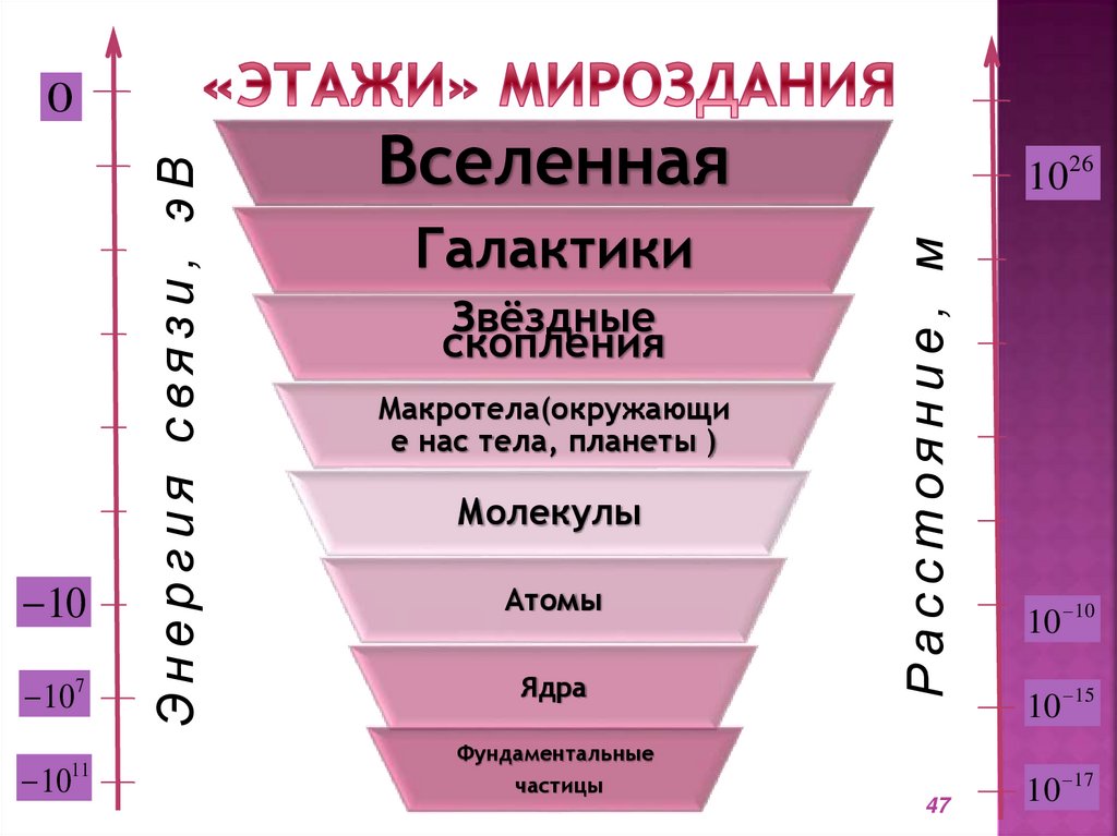 «Этажи» Мироздания