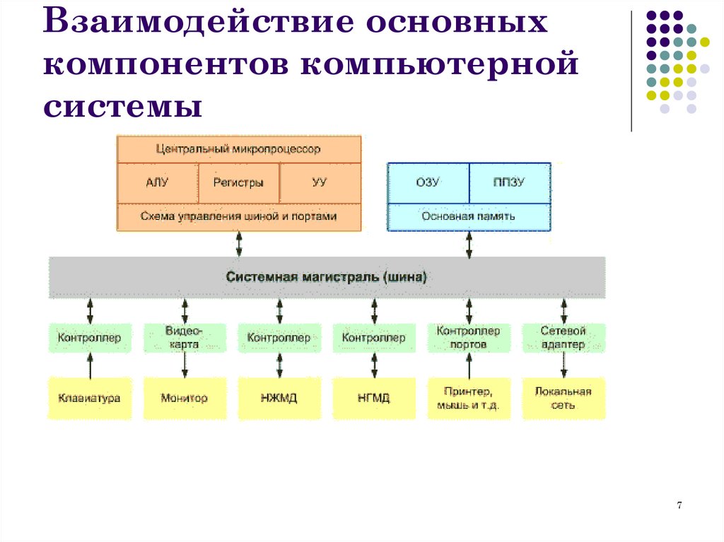Взаимодействие основных компонентов компьютерной системы