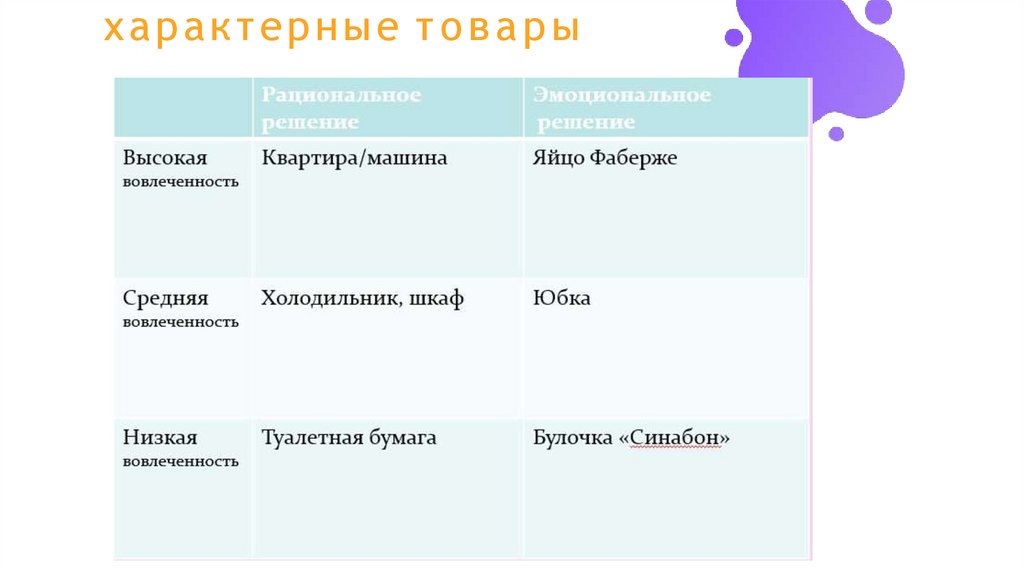 характерные товары