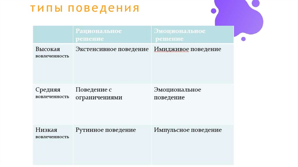 типы поведения
