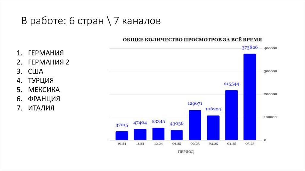 В работе: 6 стран \ 7 каналов