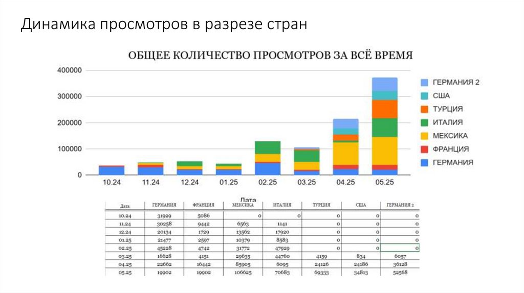 Динамика просмотров в разрезе стран