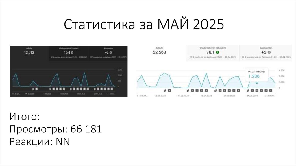 Статистика за МАЙ 2025
