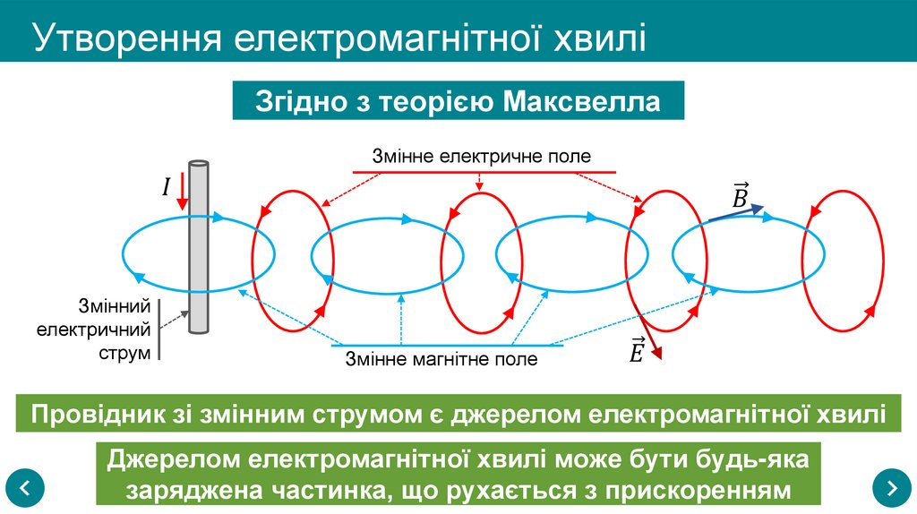 Утворення електромагнітної хвилі