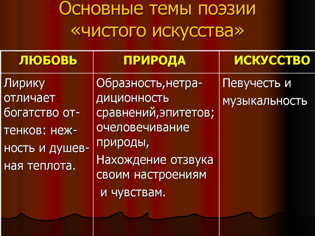 Основные темы поэзии «чистого искусства»