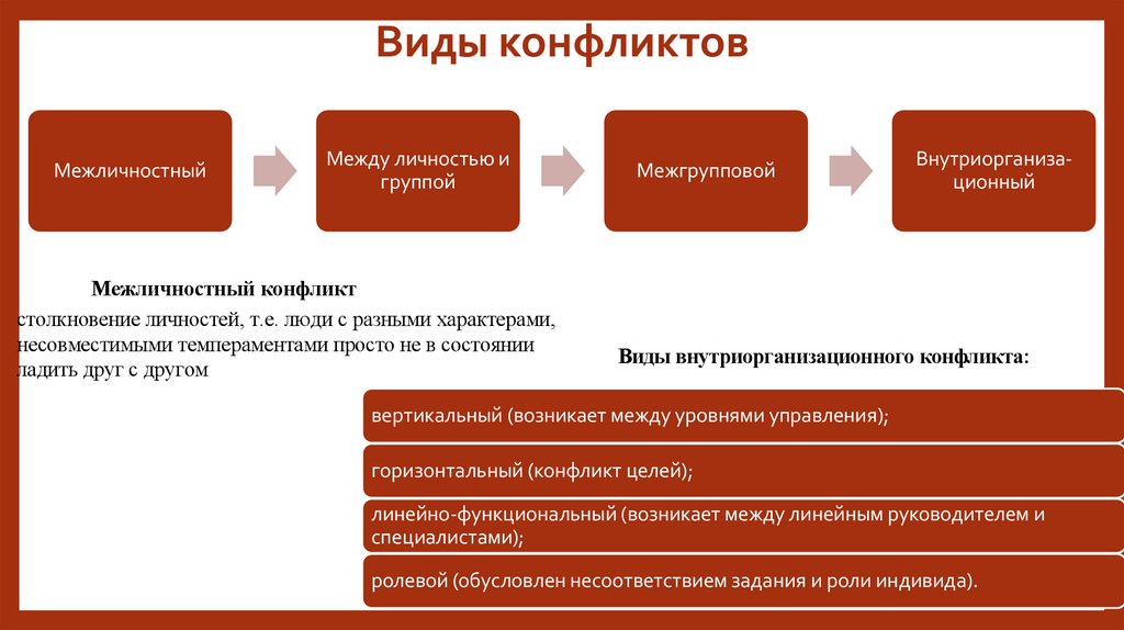 Виды конфликтов