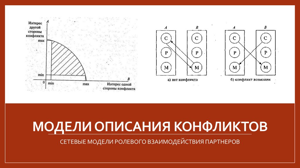 Модели описания конфликтов