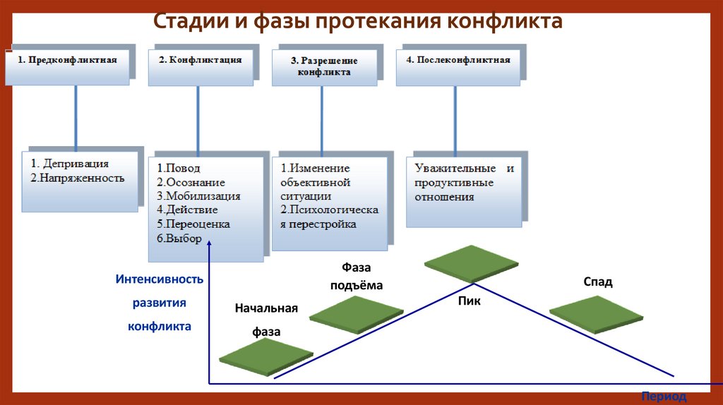 Стадии и фазы протекания конфликта