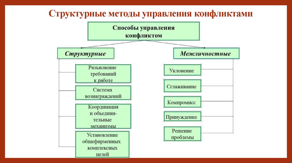 Структурные методы управления конфликтами