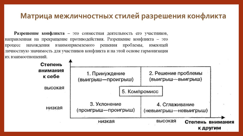 Матрица межличностных стилей разрешения конфликта