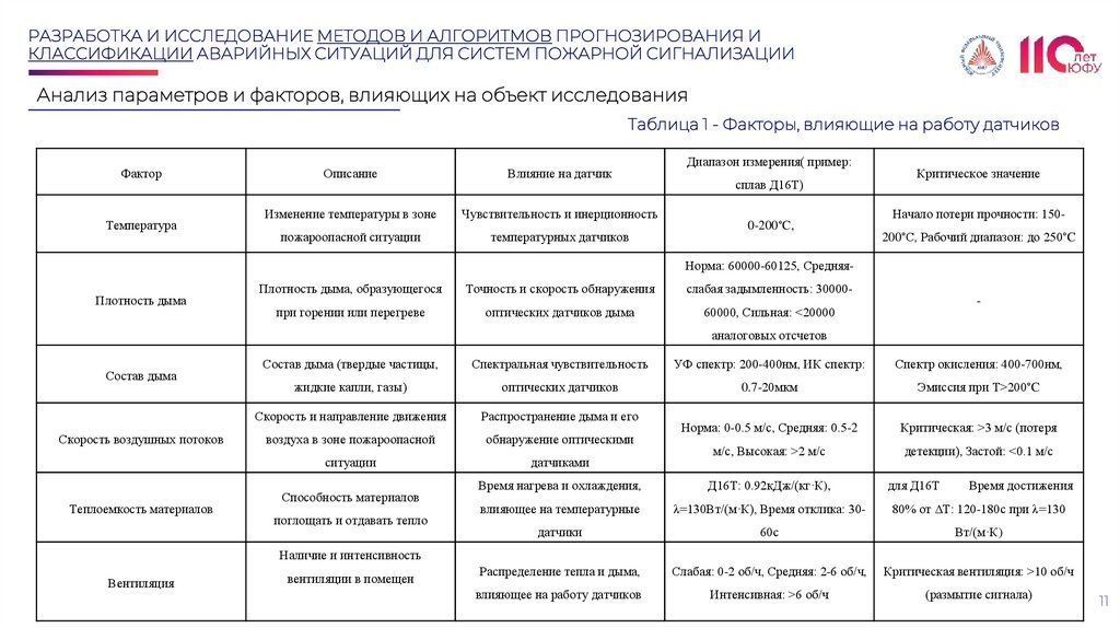 РАЗРАБОТКА И ИССЛЕДОВАНИЕ МЕТОДОВ И АЛГОРИТМОВ ПРОГНОЗИРОВАНИЯ И КЛАССИФИКАЦИИ АВАРИЙНЫХ СИТУАЦИЙ ДЛЯ СИСТЕМ ПОЖАРНОЙ