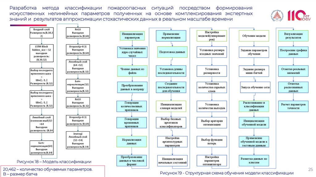 Разработка метода классификации пожароопасных ситуаций посредством формирования искусственных нелинейных параметров полученных