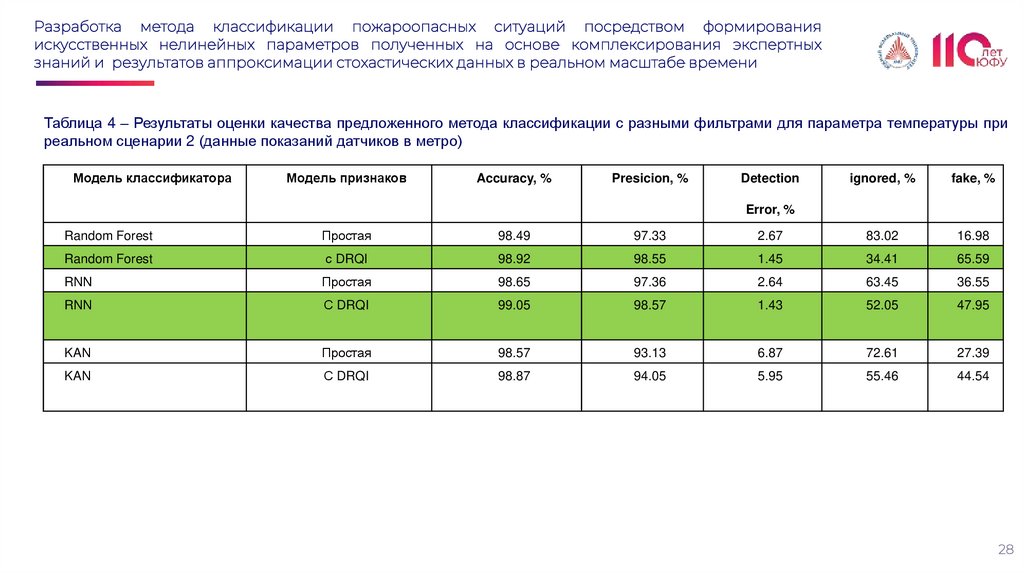 Разработка метода классификации пожароопасных ситуаций посредством формирования искусственных нелинейных параметров полученных
