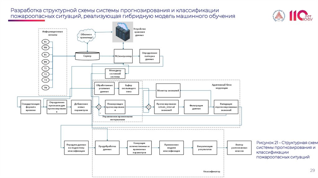 Разработка структурной схемы системы прогнозирования и классификации пожароопасных ситуаций, реализующая гибридную модель