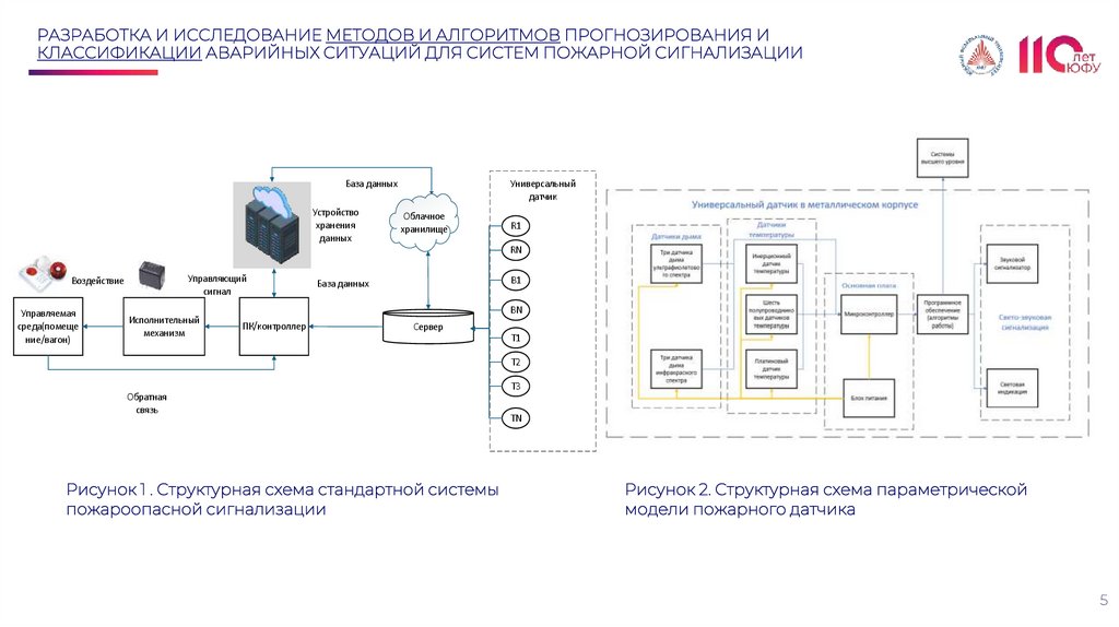 РАЗРАБОТКА И ИССЛЕДОВАНИЕ МЕТОДОВ И АЛГОРИТМОВ ПРОГНОЗИРОВАНИЯ И КЛАССИФИКАЦИИ АВАРИЙНЫХ СИТУАЦИЙ ДЛЯ СИСТЕМ ПОЖАРНОЙ