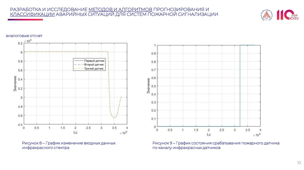 РАЗРАБОТКА И ИССЛЕДОВАНИЕ МЕТОДОВ И АЛГОРИТМОВ ПРОГНОЗИРОВАНИЯ И КЛАССИФИКАЦИИ АВАРИЙНЫХ СИТУАЦИЙ ДЛЯ СИСТЕМ ПОЖАРНОЙ