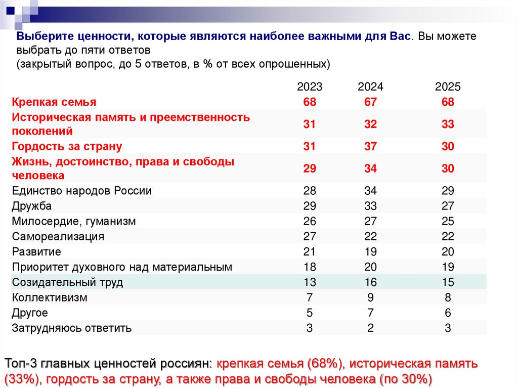 Выберите ценности, которые являются наиболее важными для Вас. Вы можете выбрать до пяти ответов (закрытый вопрос, до 5 ответов,