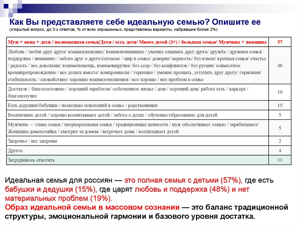 Как Вы представляете себе идеальную семью? Опишите ее (открытый вопрос, до 3-х ответов, % от всех опрошенных, представлены