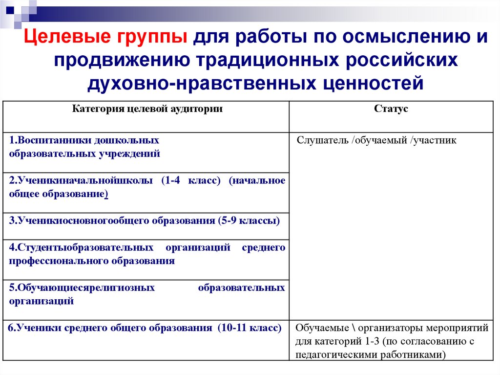 Целевые группы для работы по осмыслению и продвижению традиционных российских духовно-нравственных ценностей