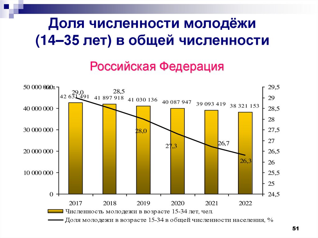 Доля численности молодёжи (14–35 лет) в общей численности