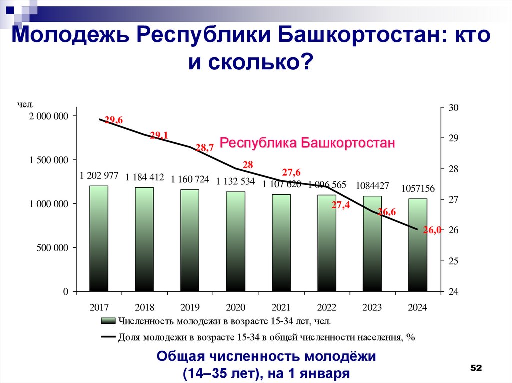 Молодежь Республики Башкортостан: кто и сколько?