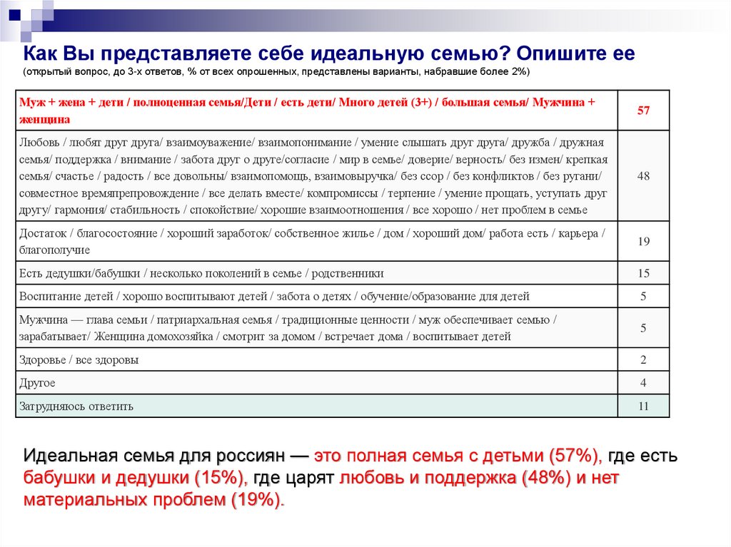 Как Вы представляете себе идеальную семью? Опишите ее (открытый вопрос, до 3-х ответов, % от всех опрошенных, представлены