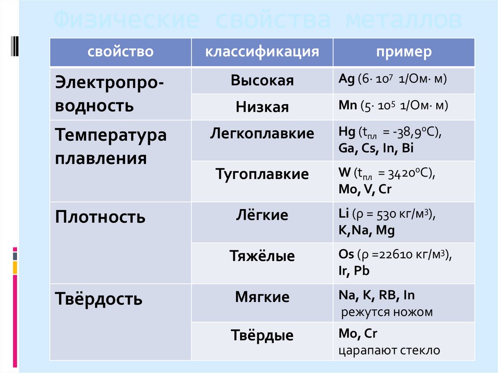 Физические свойства металлов